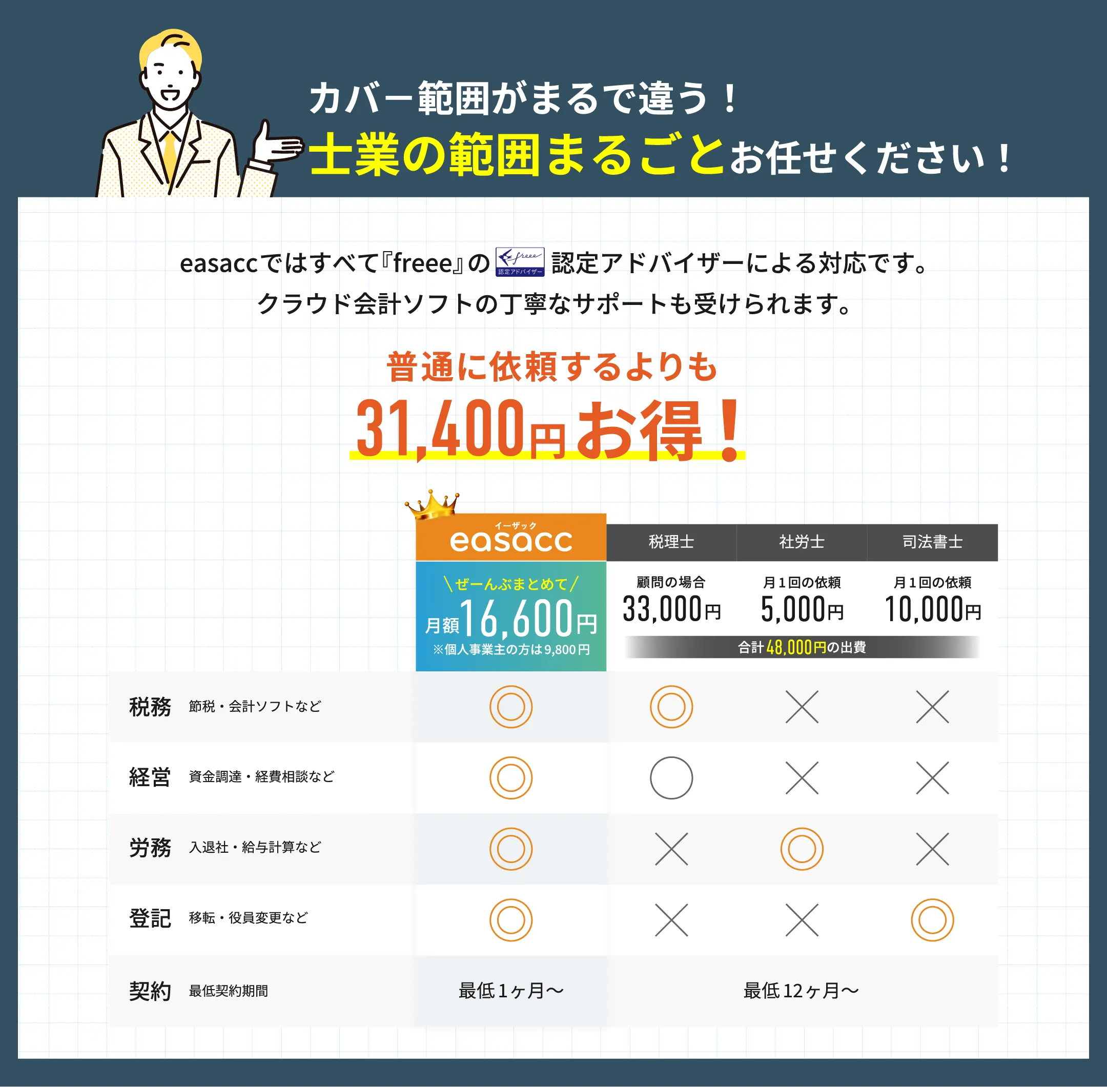 カバ－範囲がまるで違う！士業の範囲まるごとお任せください！