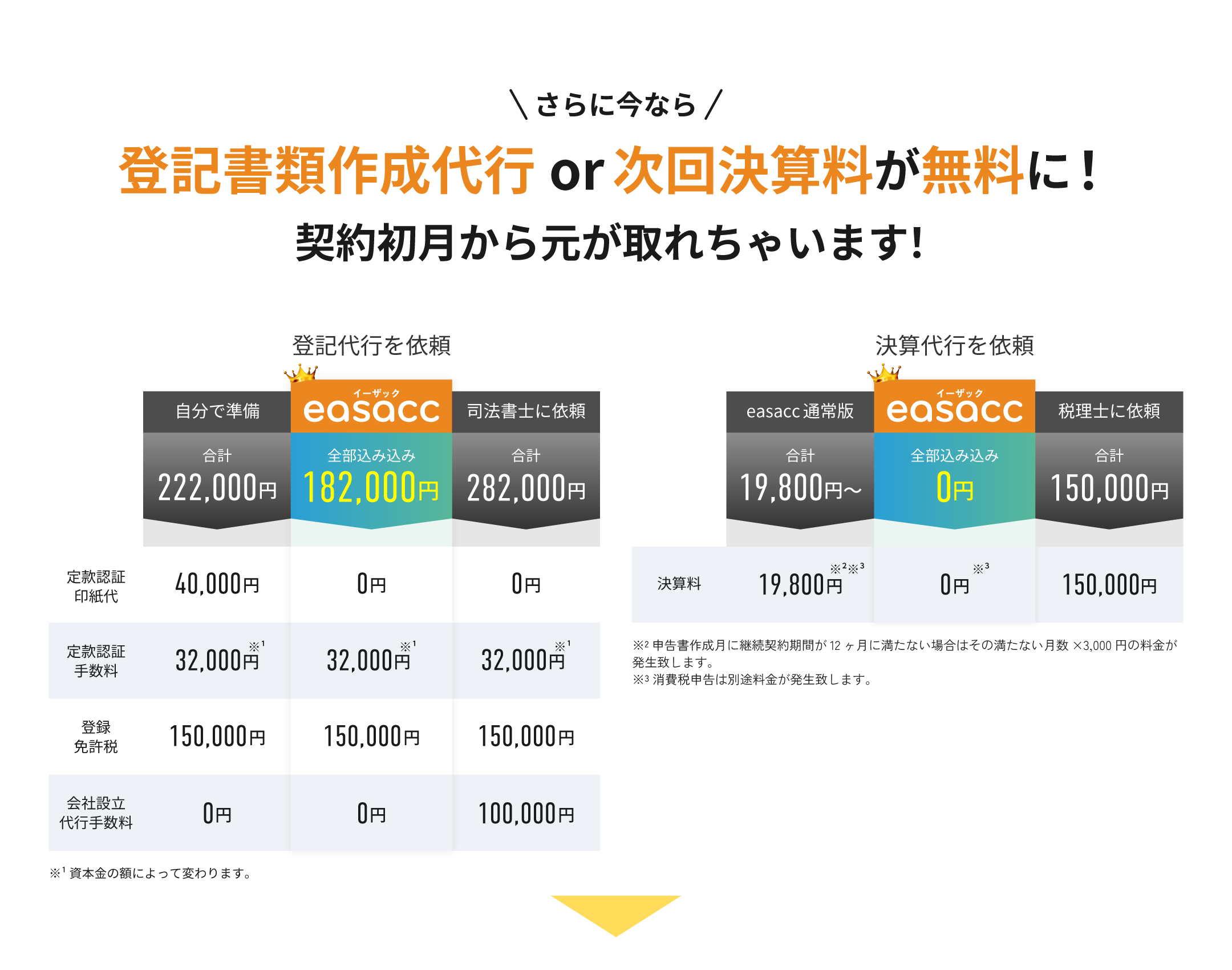 ＼さらに今なら／登記代行or次回決算料が無料に！契約初月から元が取れちゃいます！